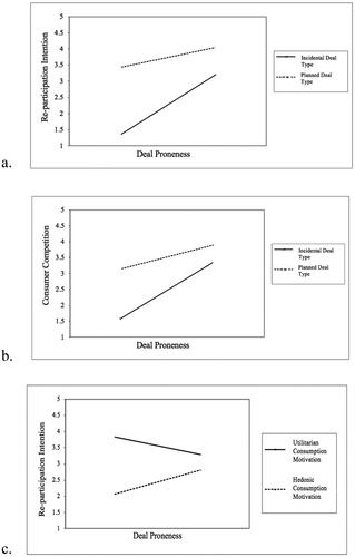Figure 2. Moderation effect of deal type and consumption motivation. Notes: (a) Moderation effect of deal type. (b) Moderation effect of deal type (on consumer competition mediation effect). (c) Moderation effect of consumption motivation.
