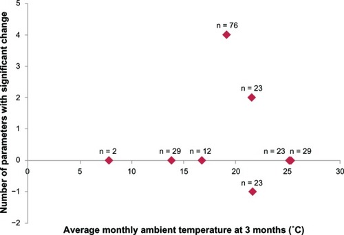 Figure 3 Association between number of parameters with significant change and average monthly ambient temperature at three months.