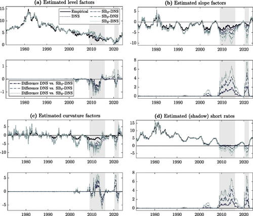 Fig. 3 Estimated factors with their empirical proxies of the level (10-year yield), slope (3-month minus 10-year yield), curvature (twice the 2-year yield minus the sum of the 3-month and 10-year yield), and short rate (3-month yield), as well as the differences between the estimated factors of the DNS model and its smooth shadow-rate versions based on the Gaussian-based approximation function (SBG-DNS), the softplus approximation function (SBS-DNS) and the inverse exponentially-based approximation function (SBE-DNS), including shaded ZLB periods.