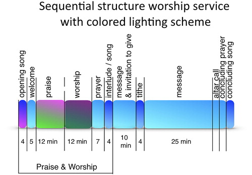 FIG 4 Sequential structure of worship services at Lakewood Church with accompanying colour scheme. Illustration by the author, 2019.