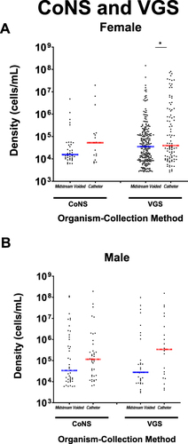 Figure 4 Microbial densities of the top detected uropathogenic CoNS and VGS for both female (A) and male (B) subjects. Each dot represents the non-zero microbial density (plotted along the y-axis) for a single microorganism detected by either collection method (arranged along the x-axis) in a single specimen. Blue and red lines indicate the median values for the midstream voided and catheter-collected specimens, respectively. *p < 0.05.
