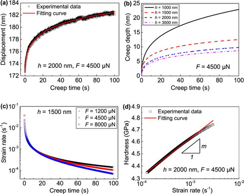 Figure 4. (a) Representative experimental results and fitting curve of h = 2000 nm Cu-Zr MG film. (b) Fitting creep responses for Cu–Zr films with different h. (c) Representative creep strain rate as a function of creep time for h = 1500 nm Cu–Zr film at different holding loads. (d) Example of the experimental method to determine the SRS.