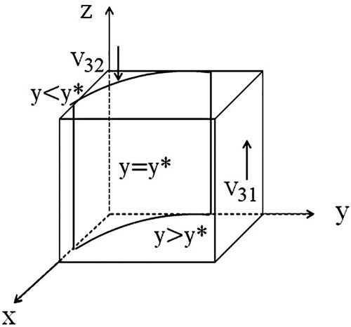 Figure 3. Phase diagram of the consumer's strategy evolution. It shows the relationship between the consumer's ESS and the probability y. Arrows represent the consumer's strategy choice.