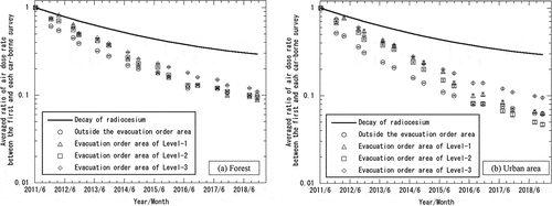 Figure 3. Comparison of the changing trends of the air dose rates measured by car-borne surveys in the 80 km region between each evacuation order area with respect to the forest and urban area land-use categories