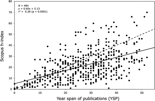 Figure 1. Relation between Scopus h-index vs. year span of publications (YSP). The solid line is the line of best fit, and the dashed line is the line of unity.