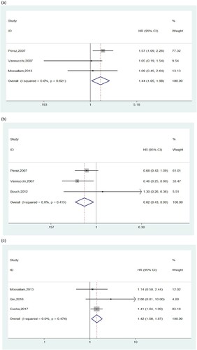 Figure 3. (a) Forest plots of CTLA-4 CT60 polymorphism and overall survival in dominant model(GG + GA vs AA). (b) Forest plots of CTLA-4 CT60 polymorphism and the occurrence of III-IV aGVHD in dominant model (GG + GA vs AA). (c) Forest plots of CTLA-4 CT60 polymorphism and overall survival in recessive model (GG vs GA + AA).