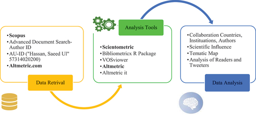 Figure 1. Data search and analysis process.