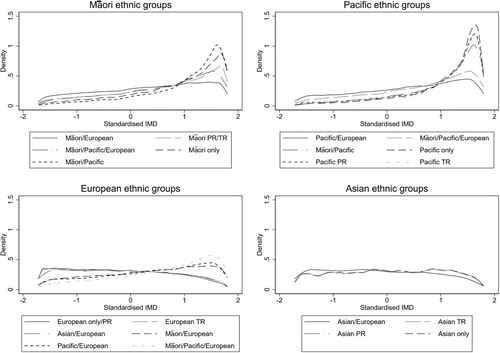 Figure A2. Kernel density curves for the distribution of standardised IMD for Māori, Pacific Peoples, European and Asian ethnic groups under different ethnic categorisation methods.