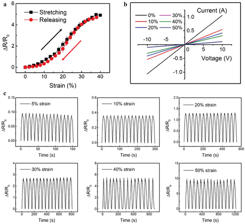 Figure 22. Measured sensing performance of the piezoresistive strain sensor based on the graphene-coated PDMS sponge. (a) relative resistance variation of the strain sensor under 40% strain with stretching/releasing. (b) voltage versus current characteristics of the sponge under different strains. (c) measured relative change over 15 cycles according to time with various maximum strains (Jung et al. Citation2019). Reprinted with permission from (Jung et al. Citation2019); copyright 2019 Springer nature Switzerland AG. Part of Springer nature.