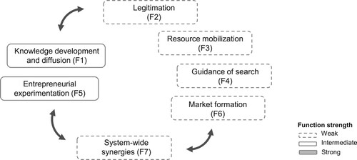 Figure 5. Interdependencies between system functions relating to the innovation system performance.