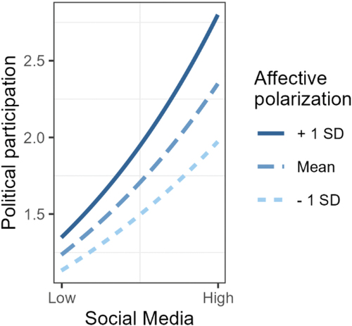 Figure 2. Cross-level interaction of affective polarization and social media on participation.