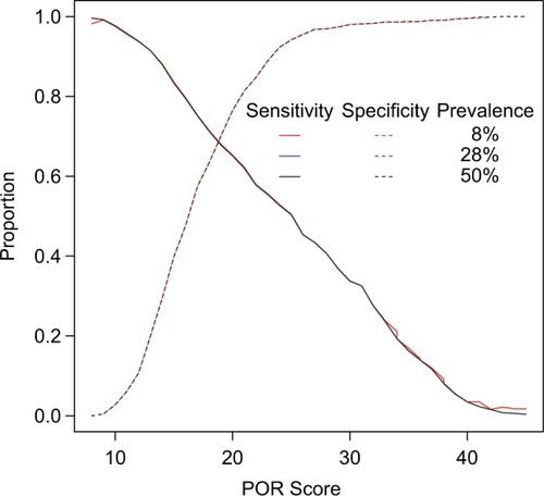 Figure 3 Performance of POR across different prevalence rates of OUD.