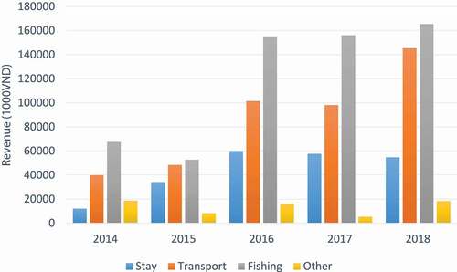 Figure 3. Tourism revenue in Tram Chim national park during 2014–2018.
