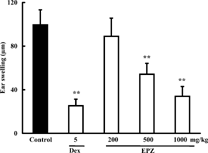 Figure 1. Effects of EPZ and dexamethasone (Dex) administered during sensitization stage on PC-DTH in mice. Data are means ± SD of 9 mice. **p. < 0.01.