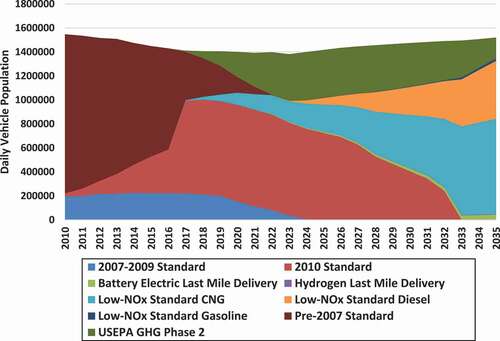 Figure 2. Daily vehicle population of MDV and HDV to 2035 in Case 2D