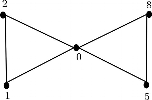Figure 4. Fibonacci graceful labeling of Butterfly graph.