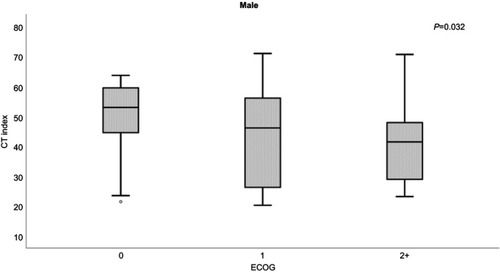 Figure 1 L3SMI correlation with ECOG performance status in males.Abbreviations: CT, computed tomography; ECOG, Eastern Cooperative Oncology Group; L3SMI, L3 skeletal muscle index.