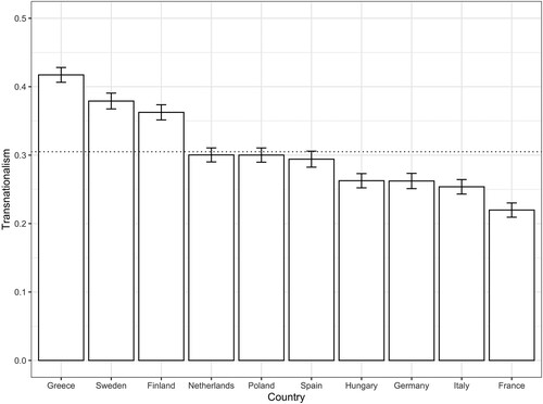 Figure 2. Average transnationalism in the 10 EU countries surveyed.Note: Country averages. Source: REScEU survey.