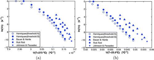 Figure 6. Arrhenius plots for different biological heating experiments are shown in (a). In (b), the modified Arrhenius plots using the VTF model (with T0=23.5°C) are shown for the same biological experiments.