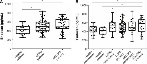 Figure 1 Plasma endocan levels in healthy, COPD and AECOPD groups.