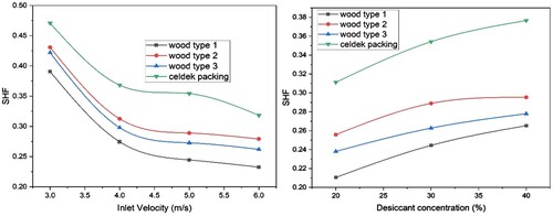 Figure 9. Variation of SHF with air velocity and desiccant concentrations for various pads.