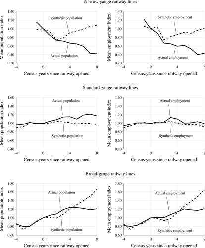 Figure 4. Plots of the indexed population and employment growth in regions where railway lines in each gauge were opened compared with the equivalent ‘synthetic’ regions.Note: The horizontal axis is the number of census years relative to the opening of each railway line. The only differences significant at 10% are for the population in five of the eight periods after the opening of standard-gauge lines.