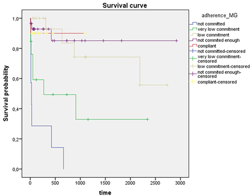 Figure 1 Survival function of patients before stent thrombosis. The figure presents cumulative survival/probability curves elucidating the dynamics of stent thrombosis over the follow-up period, contingent upon varying levels of patient adherence to treatment. Notably, reduced compliance is associated with an accelerated development of the thrombotic event.