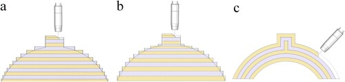 Figure 1. Staircase effect. (a) Planar layering, (b) adaptive layering and (c) curved layering.