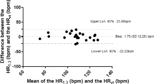 Figure 1. Bland and Altman analysis. HRvt: heart rate at the ventilatory threshold; HR1–3: mean HR during the first three minutes of the 6MST; LoA: limit of agreement; bpm: beat per minute.
