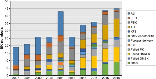 Figure 2 Annual trends in the number of endothelial keratoplasty procedures and their underlying diseases.
