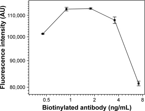 Figure 5 Titration curve obtained from various concentrations of biotinylated antibody (0.45–7.14 ng/mL) at a fixed PCT antigen concentration after incubating for 15 minutes at 37°C.Abbreviation: PCT, procalcitonin.