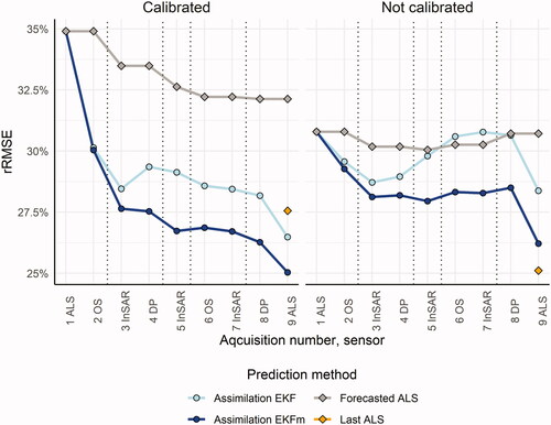 Figure 2. rRMSE, using DA with EKF or EKFm, forecast from first time point (ALS), and ALS for the last time point, for calibrated and non-calibrated predictions. Growth periods are marked with dotted vertical lines.