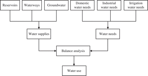 Figure 4. Flowchart of water use calculation.