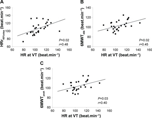 Figure 3 Correlations between HR noted at VT and (A) HRr60%step, (B) 6MWT456, and (C) 6MWTpeak in 28 COPD patients.