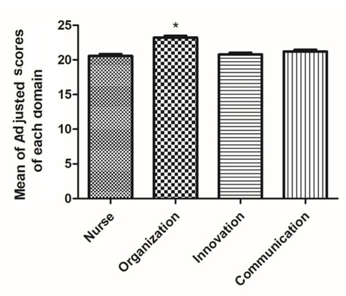 Figure 2 Perception of barriers according to the domains of BRU. Mean score of each domain was adjusted to account for number of items in each domain. Values were expressed as mean ± SEM. Comparison was performed using ANOVA. * indicates significant difference, P<0.01).