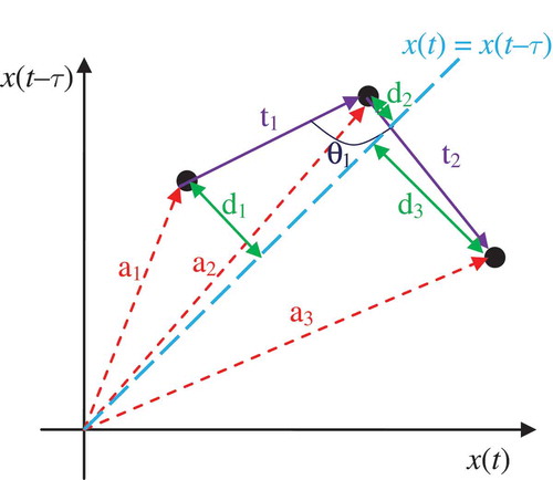 FIGURE 3 Attractor forming trajectory of three consecutively following vectors a1, a2 and a3 and geometrical properties of this attractor describing values: angle between consecutive trajectory parts (θ), the distance to the centroid of the attractor (a1, a2, and a3), the length of trajectory leg (t1 and t2), and the distance to the identity line (d1, d2, and d3).