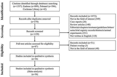 Figure 1. Flow diagram of article selection process.