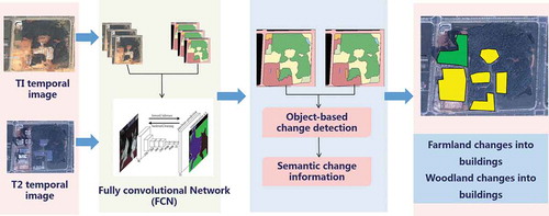 Figure 6. Overview of 2D change detection based on fully convolutional network.
