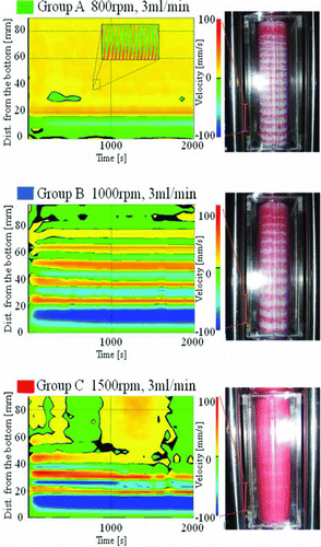 Figure 7 Velocity distributions of dispersed phase as measured by UVP and still images of the three flow types