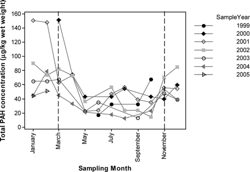 FIGURE 2 Total PAH (2- to 6-ring parent and branched) concentrations in mussels collected from Loch Etive.