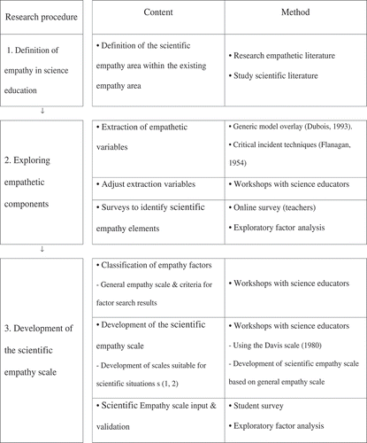 Figure 1. Overall research process for the development of the scientific empathy scale for science education