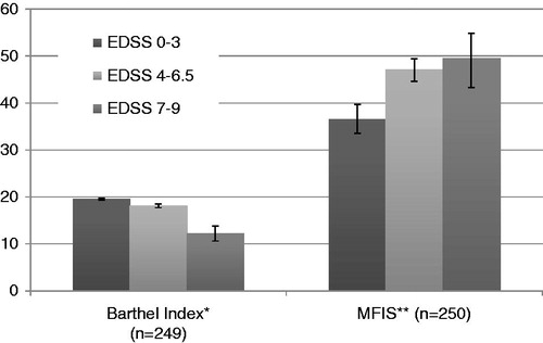 Figure 4. Fatigue and ADL (95% CI), by disease severity. *The Barthel Index score is decreasing with increasing disability. **The MFIS score is increasing with increasing disability.