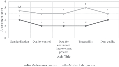Figure 6. Quality results from interviews.