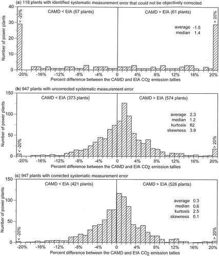 Figure 3. Distribution of differences between the CAMD and EIA CO2 emission tallies for (a) 118 plants where systematic error was identified but not corrected; (b) 947 plants remaining after exclusion of these plants; and (c) the remaining 947 plants where systematic error was corrected. Data are for 1065 U.S. power plants with CO2 emissions greater than 25,000 tons during 2013. The percent difference was calculated as 100 × (CAMD − EIA)/(CAMD + EIA)/2.