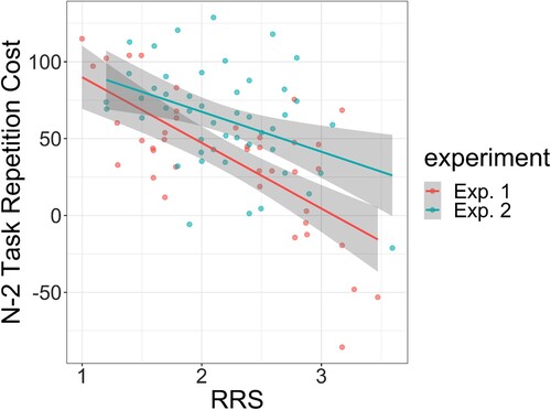 Figure A1. Reanalysis of Experiments 1 and 2 from Whitmer and Banich (Citation2007). Individual points show participant scores for the rumination response scale (RRS) and their n–2 task repetition cost (in milliseconds). Lines show linear models fitted to the data, and the shading represents 95% confidence intervals around each model.