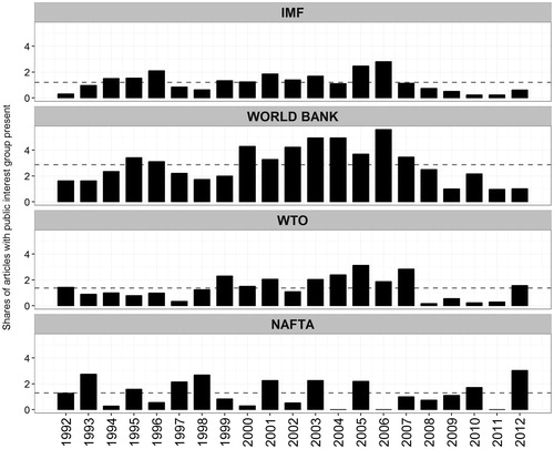 Figure 3. Presence of CSOs in the elite newspaper corpus.