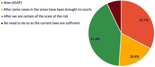 Figure 2. Frequency and proportion responses to “when the relevant laws should be amended”.Note: The question asked: From a DNA sample taken at birth we already can predict, with a degree of probability, future behavior (such as school performance). The precision of prediction is continuously increasing. Moreover, sequencing is already routinely conducted for medical research and other purposes. When should relevant laws (e.g. data protection, privacy, non-discrimination, insurance, employment) be updated/introduced accordingly?