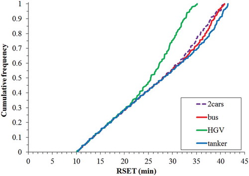 Figure 6. Cumulative frequency distributions of RSET for different burning vehicles.