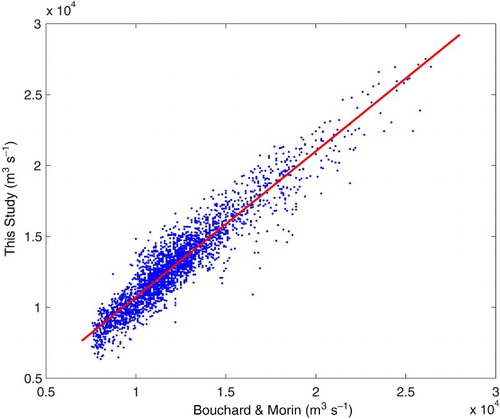 Fig. 13 Regression of daily flows between Bouchard and Morin (Citation2000), based on upstream flows, and this study.