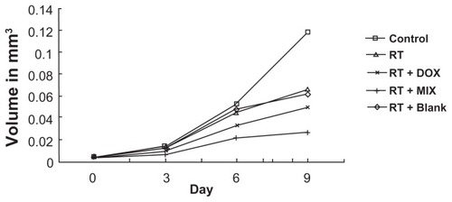 Figure 8 Spheroid proliferation following single mode and combinational treatment.Notes: Each treatment group (sham, irradiation alone, blank composite micelle + irradiation, free doxorubicin + irradiation, composite doxorubicin-loaded micelle + irradiation) consists of 30 A549 spheroids in five independent experiments. Illustration of mean volume growth of spheroids following irradiation and irradiation alone + blank composite micelles, irradiation alone + doxorubicin, irradiation alone + MIX (composite doxorubicin-loaded micelles). A significant reduction in spheroid volume was observed following irradiation alone + MIX on day 9 (P < 0.05).Abbreviations: DOX, free doxorubicin; MIX, composite doxorubicin-loaded micelles; RT, radiation alone.